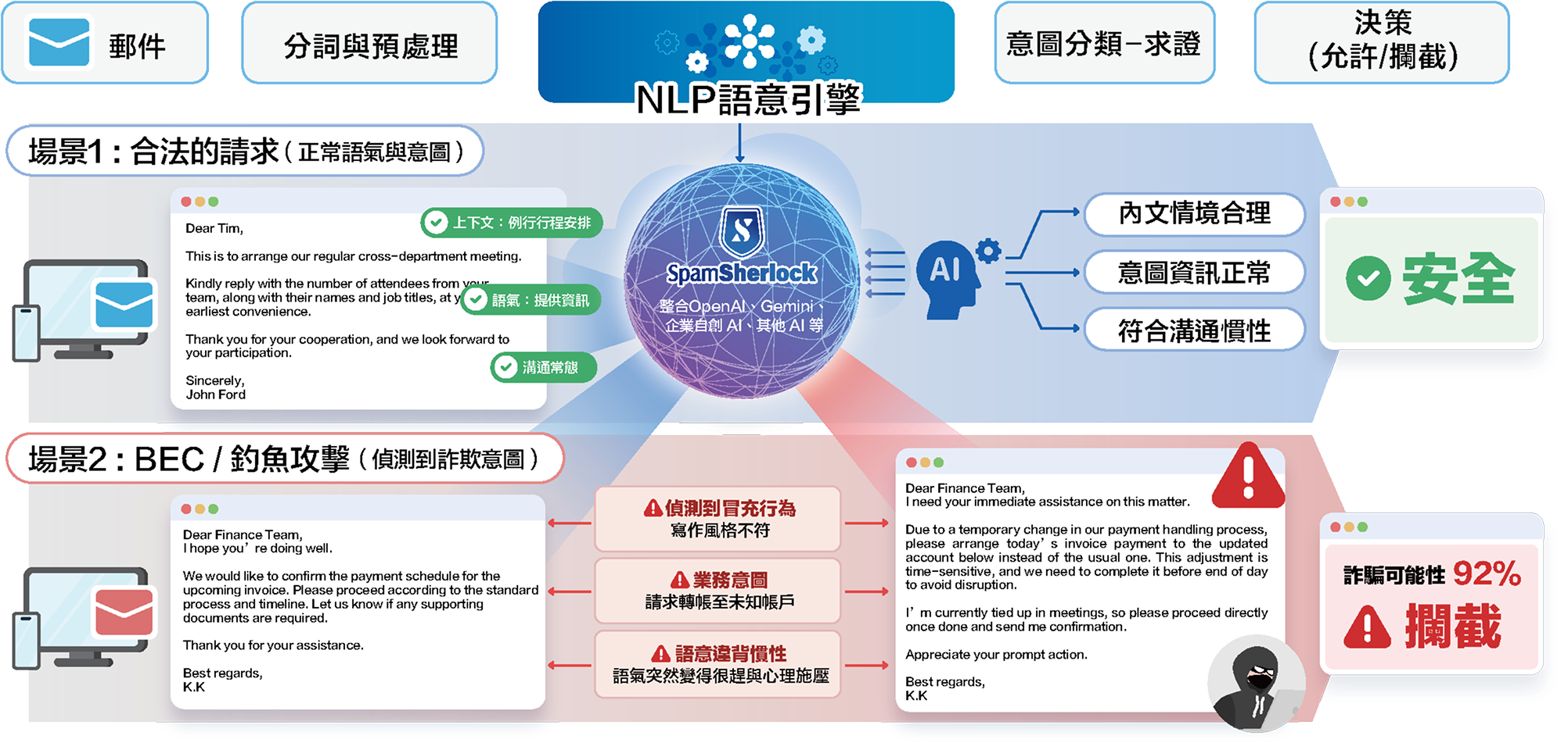 AI NLP 引擎處理流程：郵件分類、內容深度分析、BEC 社交攻擊防護偵測